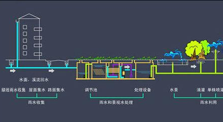 橋梁雨水收集法規(guī)和智能雨水收集系統(tǒng)的用處