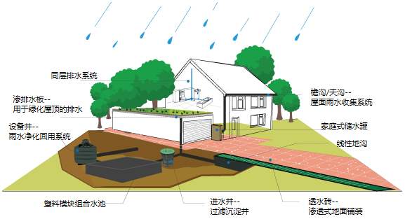 雨水收集系統(tǒng)有什么用，收集雨水的方式又有哪些?