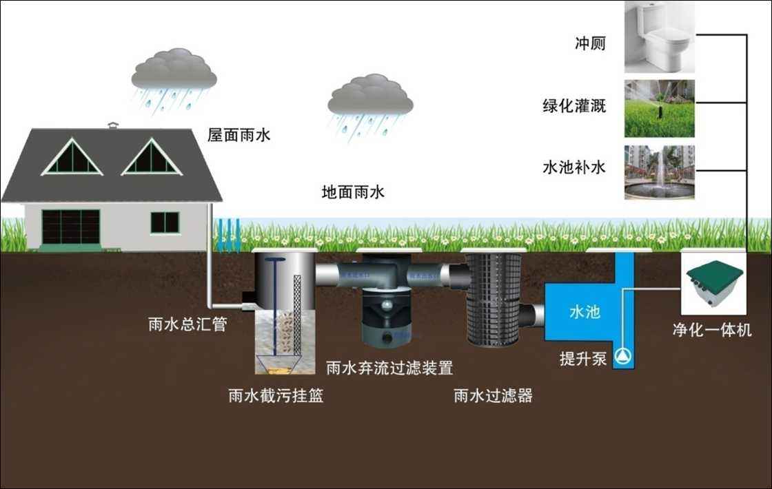 雨水收集及利用的系統(tǒng)有哪些，收集利用雨水又具有哪些意義?