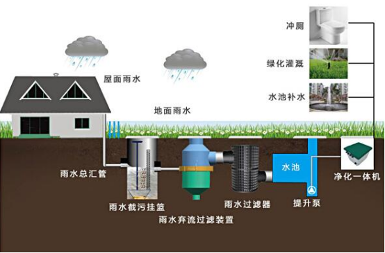 雨水收集系統(tǒng)包括什么，收集雨水的方式又有哪些?