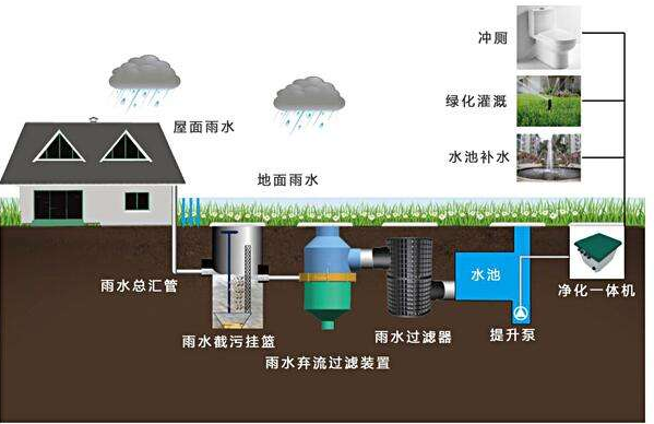 滲透式雨水收集系統(tǒng)的循環(huán)體系，打造需要考量哪些環(huán)境因素？